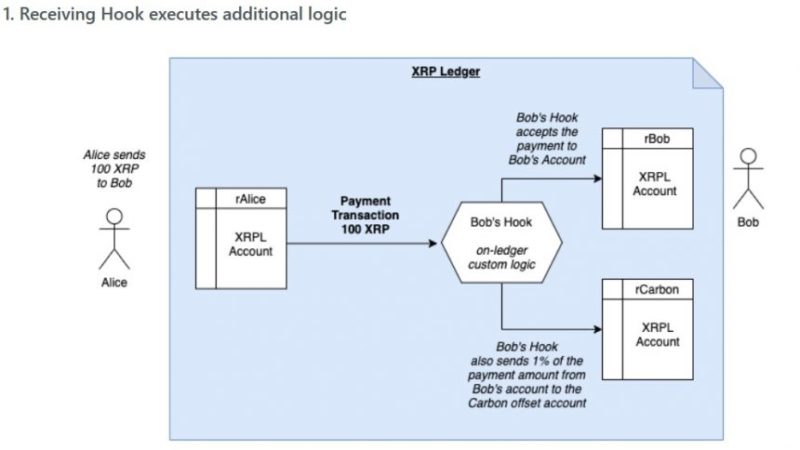 How XRP Labs’ “Hooks” Could Unlock A New World For The XRPL