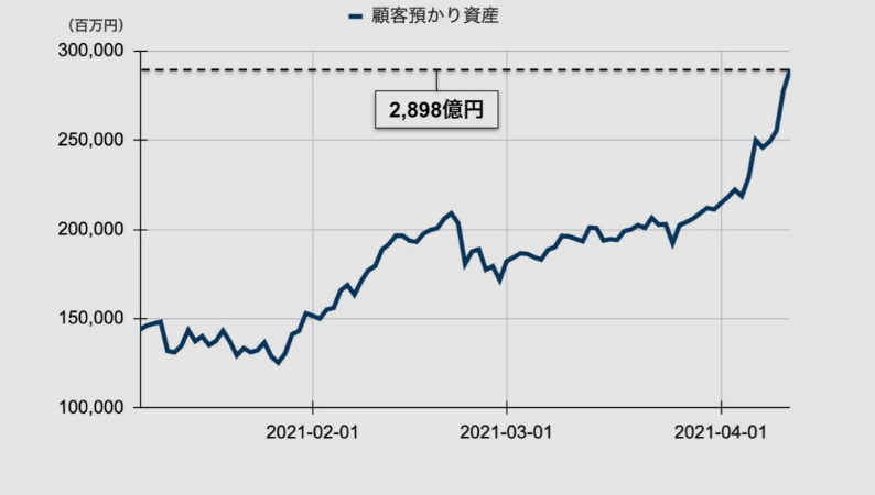 Japan crypto exchange bitbank AUM reach 289.8 billion yen
