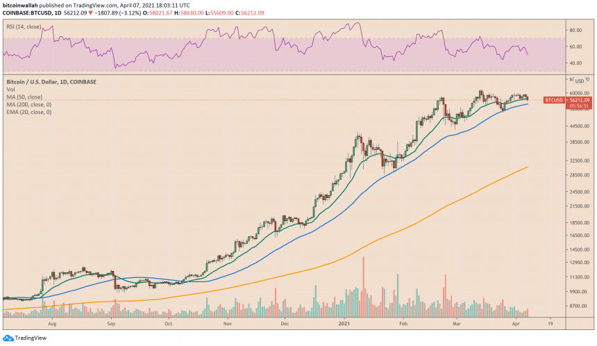 Kimchi Premium Puts Bitcoin Lower Ahead of Fed Minutes; What’s Next?