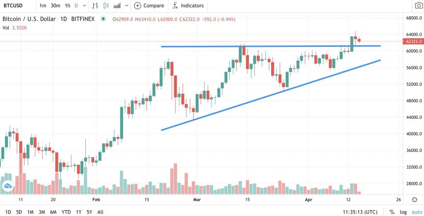 Latest Bitcoin Dip Did Little In Offsetting “Wildly Bullish” Bias; Here’s Why