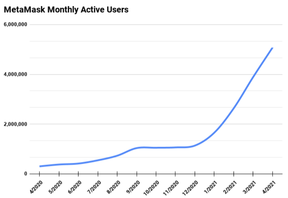 MetaMask cites ‘global south’ for their 5x increase in users