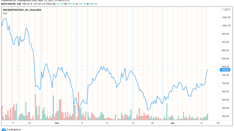 MicroStrategy stock explodes alongside Bitcoin rally