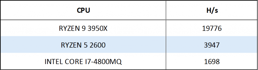 Monero Hard Fork and RandomX: Make CPU Mining Great Again