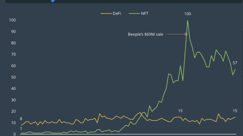 NFTs Are the “Gateway Drug to Crypto,” Says CoinGecko