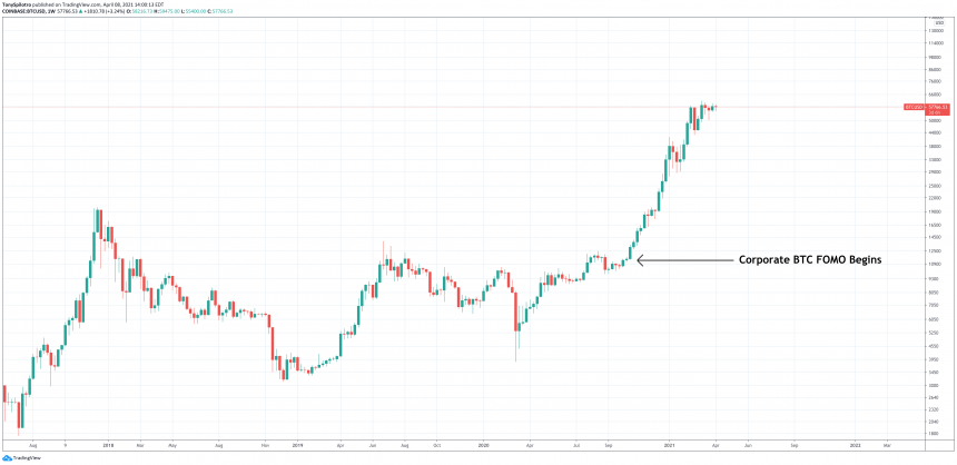 Number Of Bitcoin Mentions In Company Earnings Reports Goes Parabolic