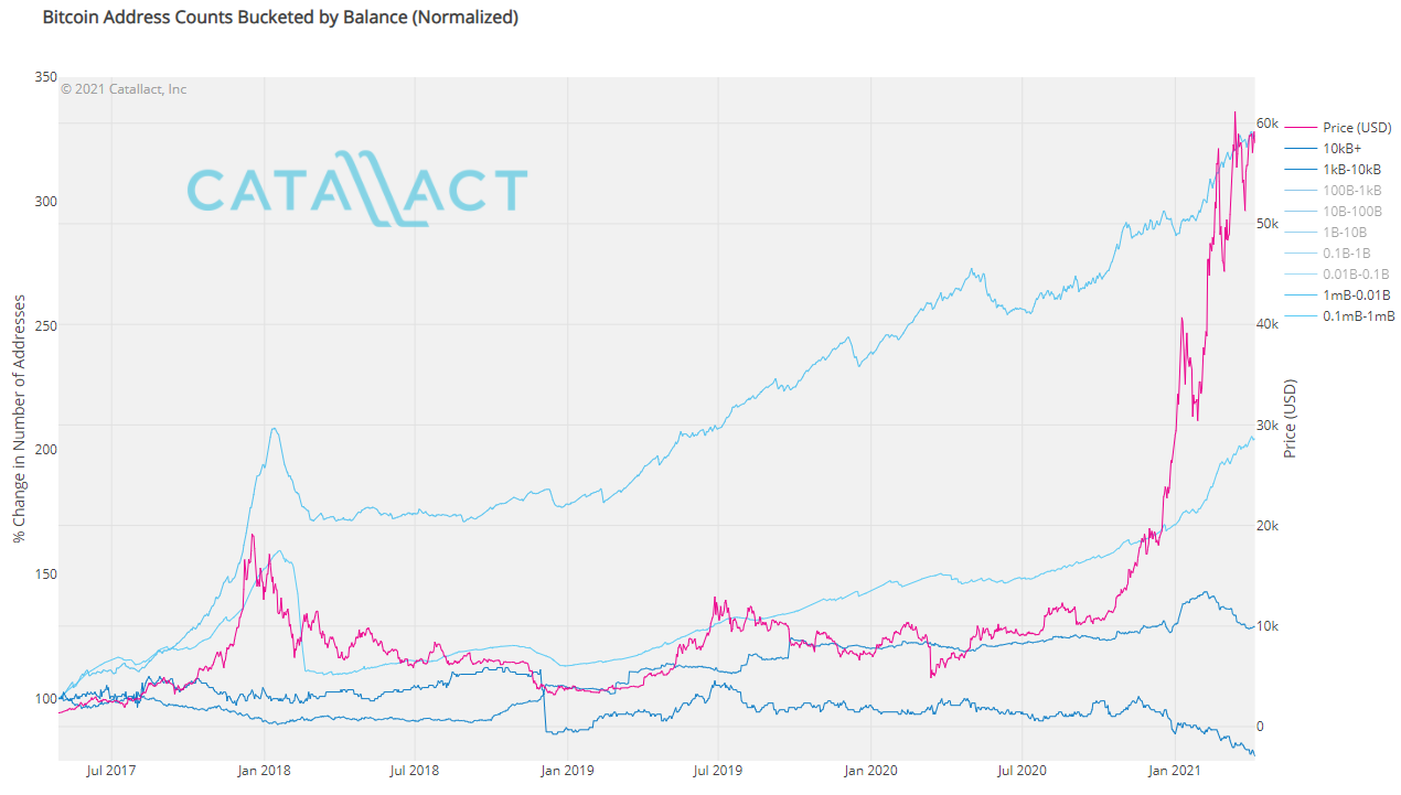 OKEx Insights + Catallact : Bitcoin Market Witness the Growth of Retail Participation as Institutional Investors Continue to Lead