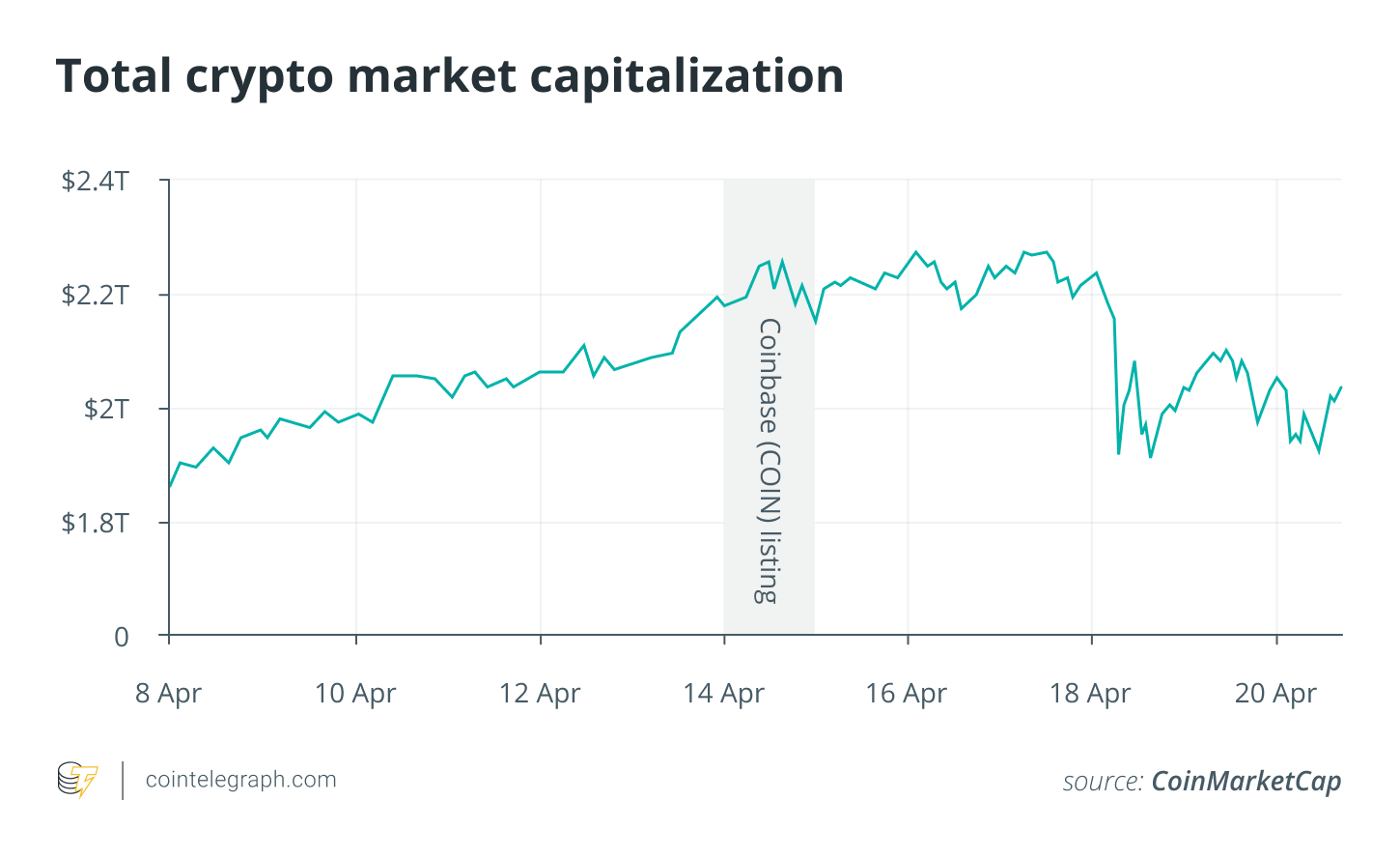 One week of COIN: How is Coinbase’s Nasdaq listing shaping up so far