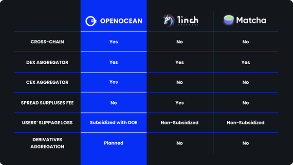 OpenOcean – Aggregating the Full Liquidity Across All Cryptocurrency Markets