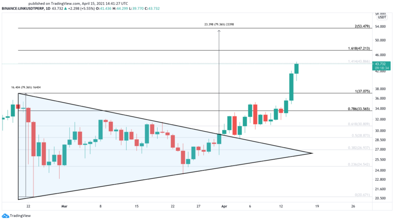 Oracle Tokens Chainlink, Band Protocol Enter New Bull Rally