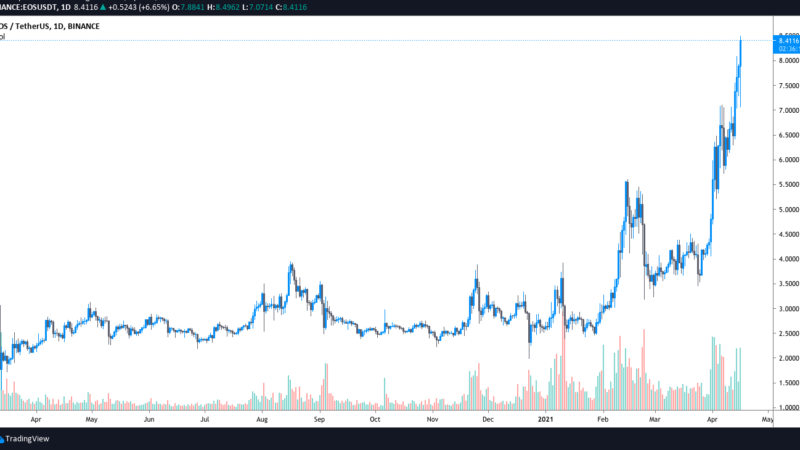 Protocol upgrades and Google Cloud integration lift EOS price 245% in 2021