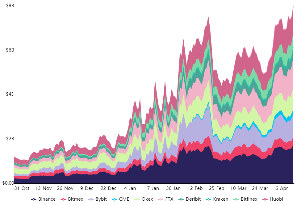 Record $8B open interest on Ethereum futures shows the pros are ‘here’