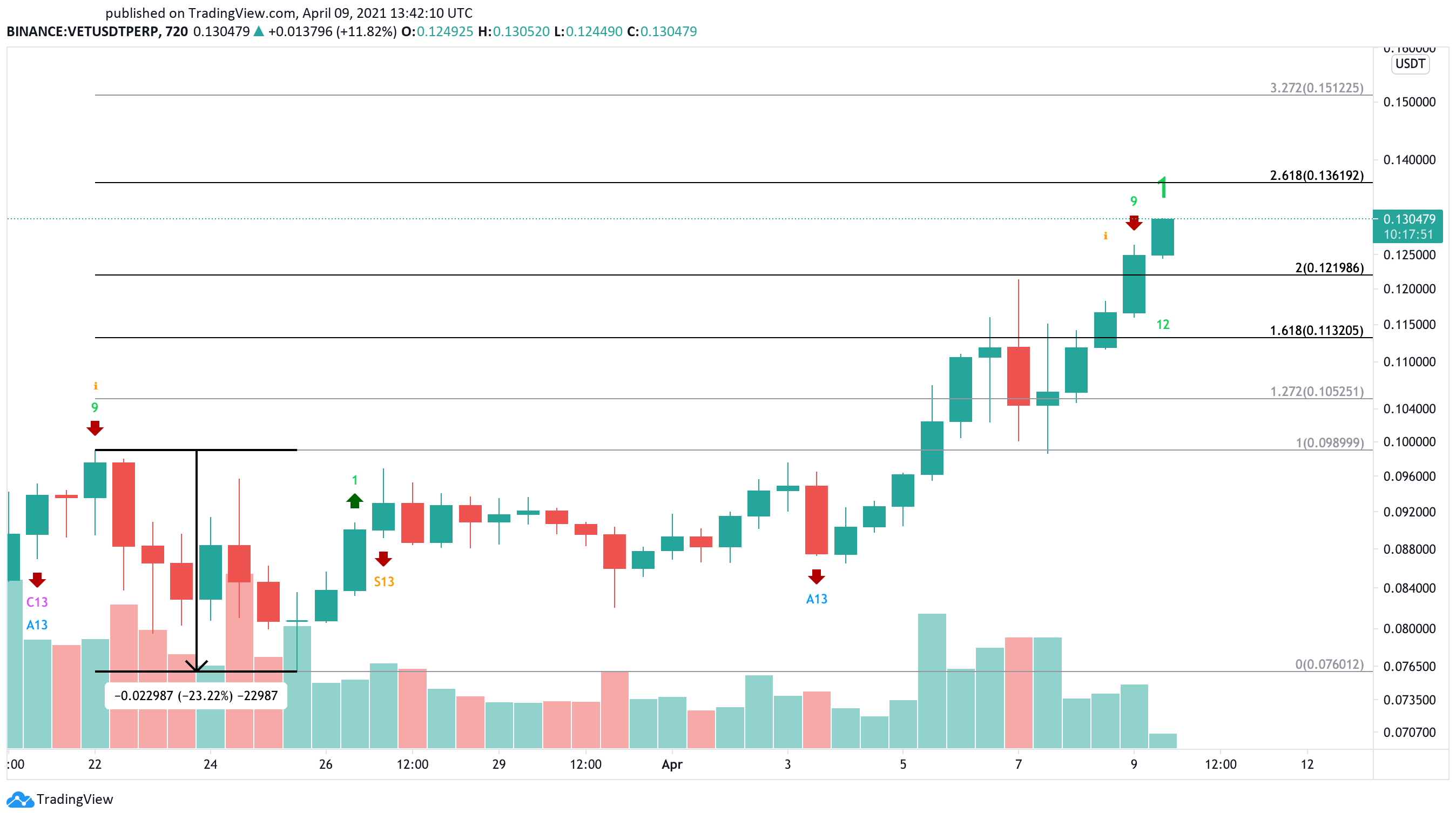 Salesforce Tests VeChain Blockchain, Sending VET to New Highs