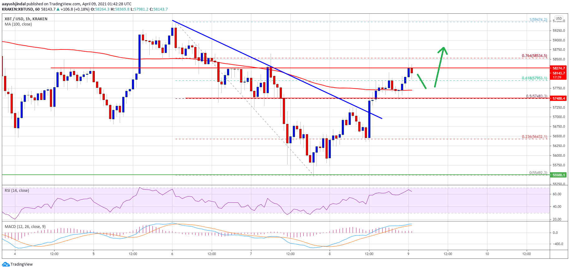 TA: Bitcoin Reclaims 100 SMA, Here’s Why BTC Could Resume Uptrend