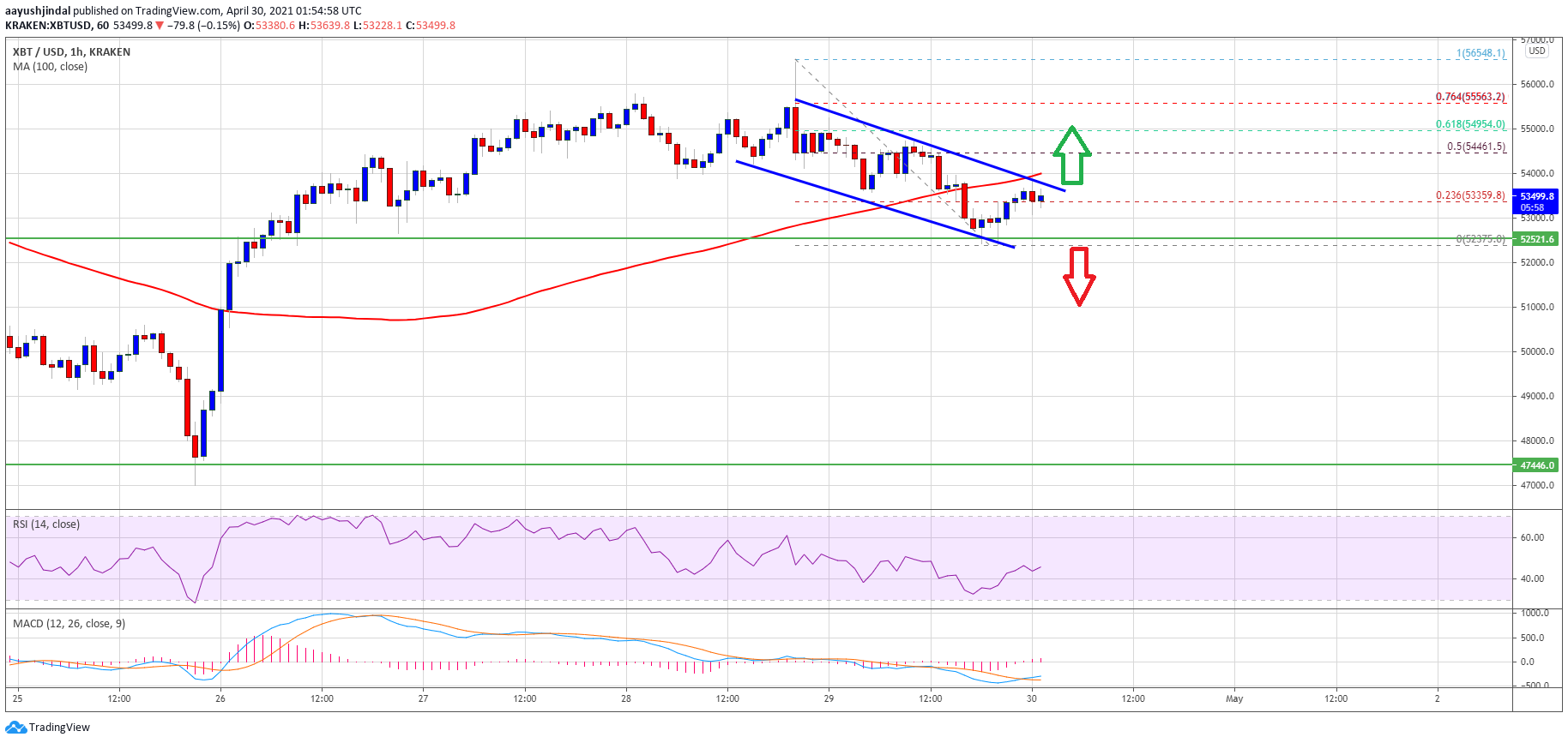 TA: Bitcoin Revisits Key Support, Here’s What Could Trigger Sharp Increase