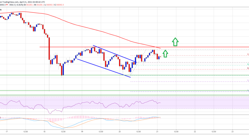 TA: Bitcoin Struggles Below $57K, Here’s Why 100 SMA Holds The Key