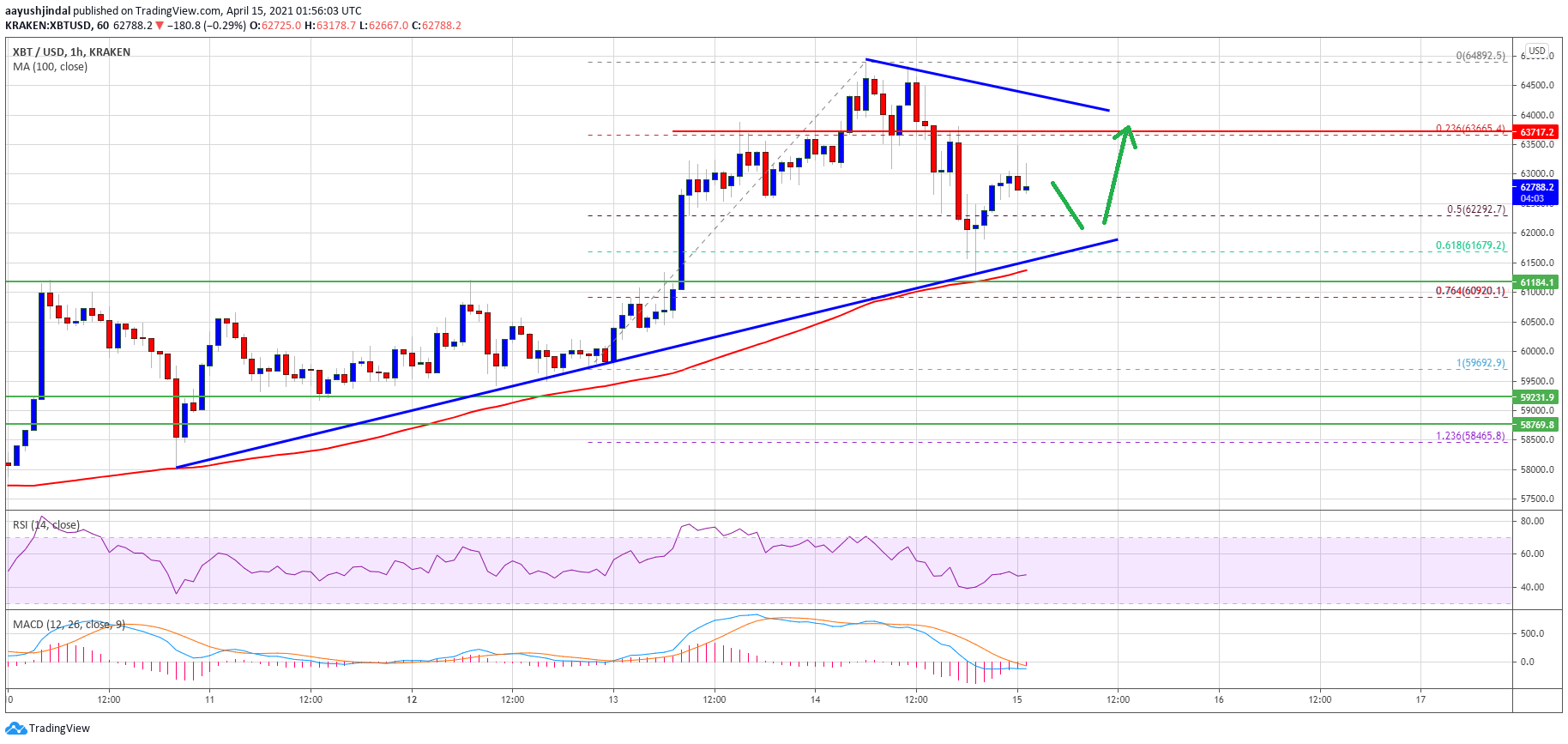 TA: Bitcoin Trims Gains, But Here’s How BTC Could Rise Again