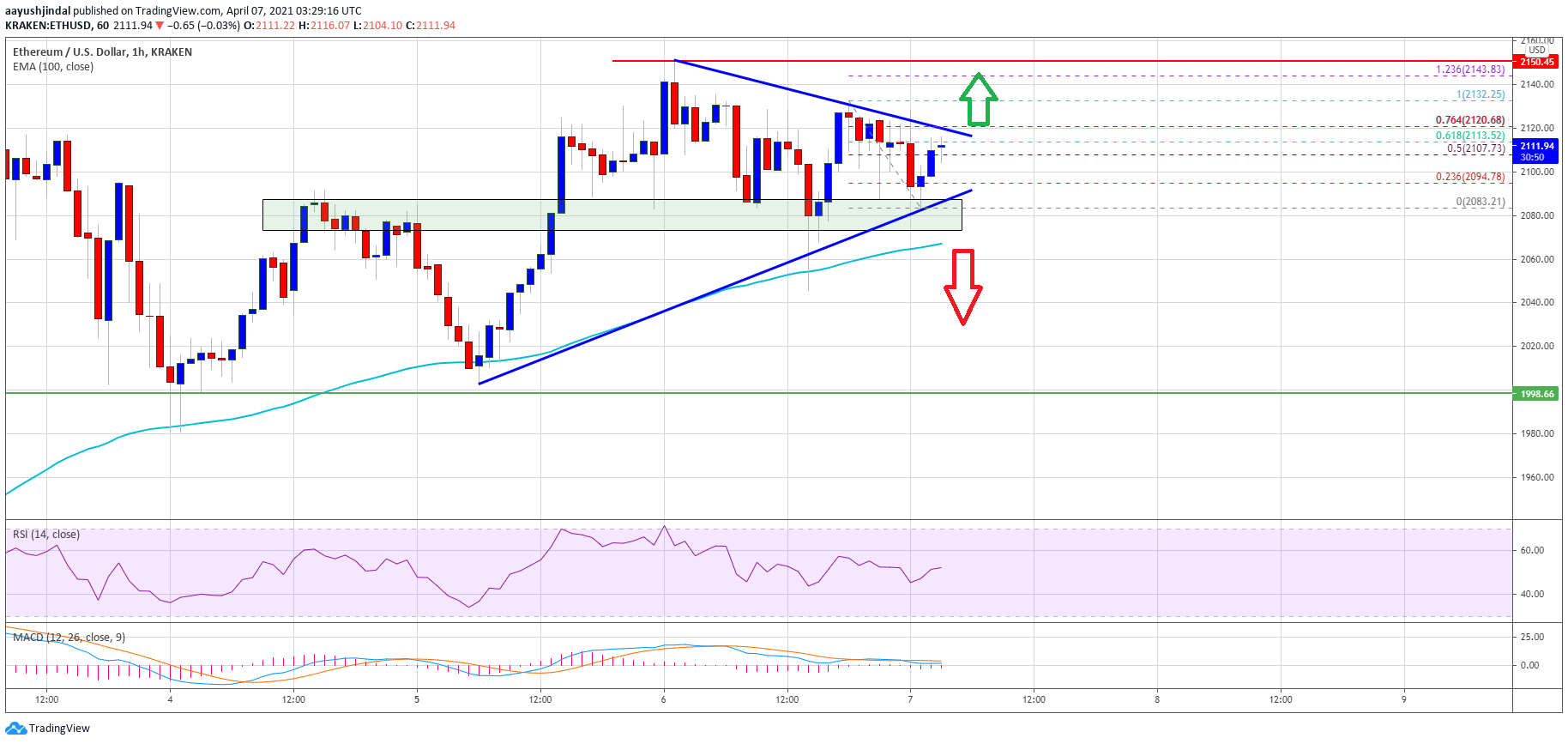 TA: Ethereum Consolidates Above $2,050, Here’s Why Bulls Remain In Control