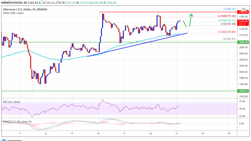 TA: Ethereum Consolidates Gains, Here’s What Could Spark A Fresh Rally