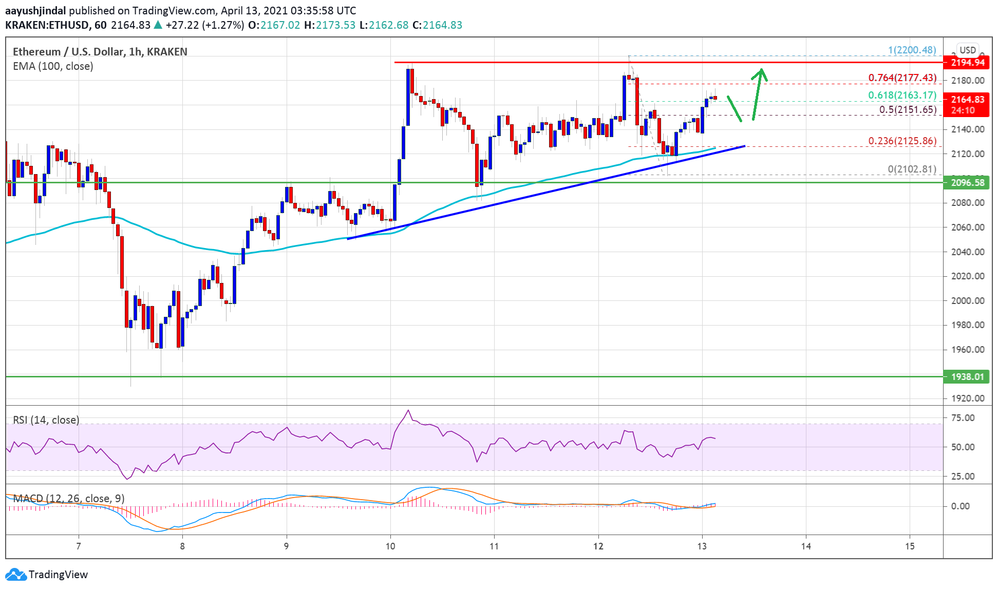 TA: Ethereum Consolidates Gains, Here’s What Could Spark A Fresh Rally