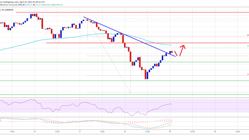 TA: Ethereum Corrects Losses, Here’s Why $2,300 Is A Major Hurdle