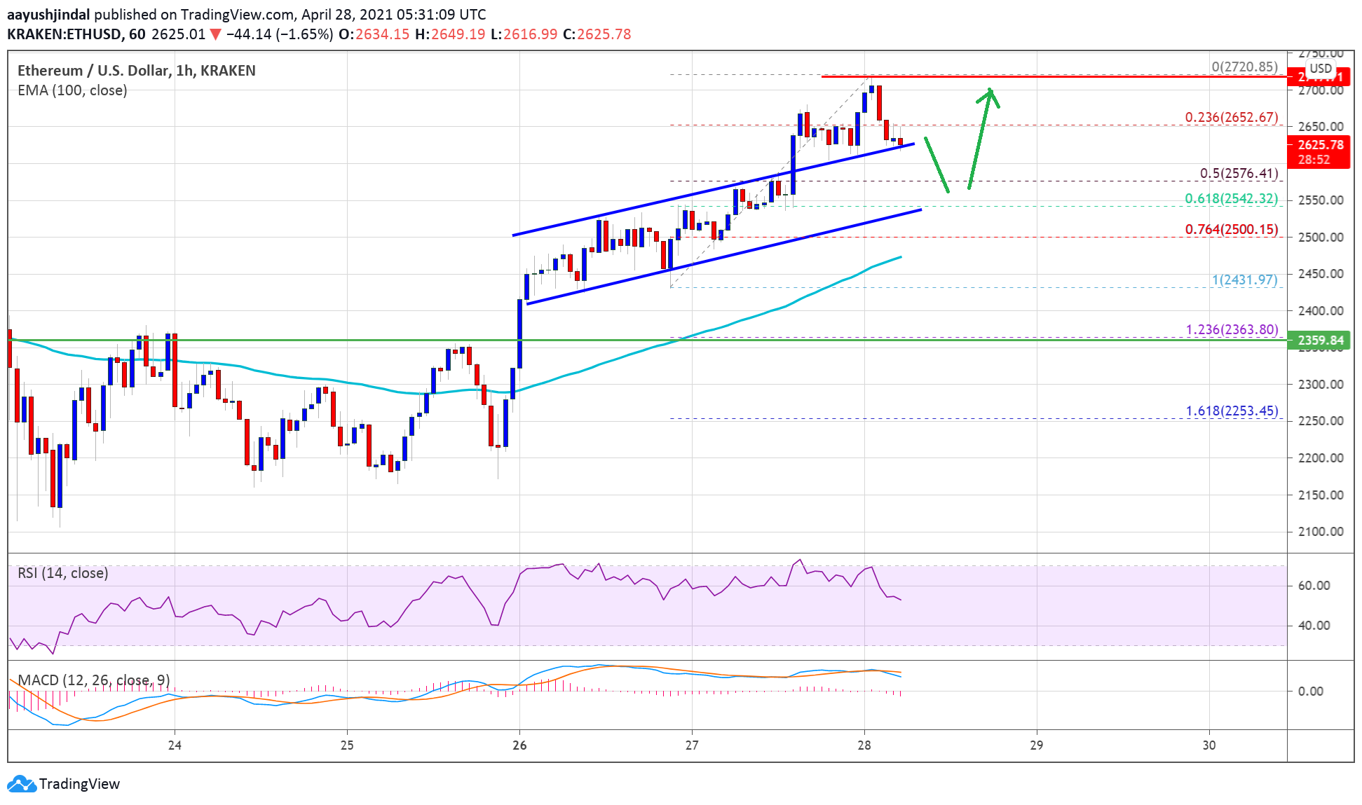 TA: Ethereum Rallies above $2,700, Here’s Why ETH Could Extend Gains