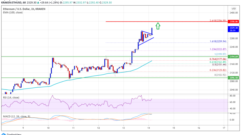 TA: Ethereum Sets New ATH, Here’s Why The Bulls Could Aim $2,500