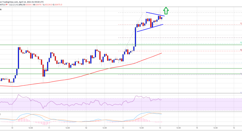 TA: Here’s Why Bitcoin Price is Signaling Upside Continuation To $65K