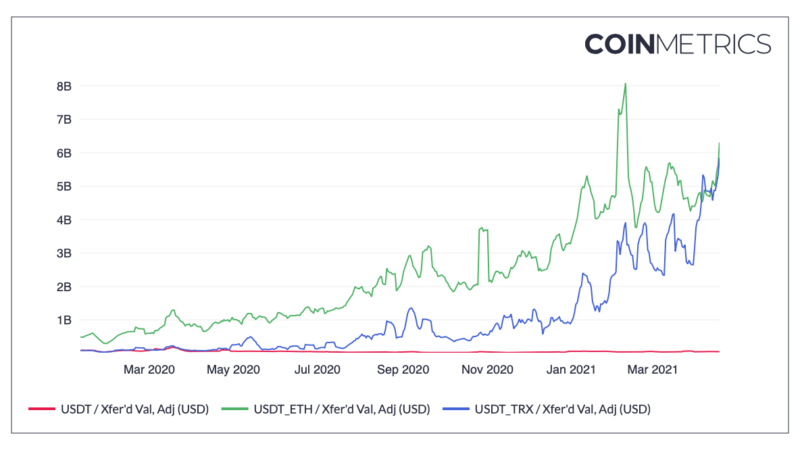 Tether launches on Hermez rollup as Ethereum starts falling behind