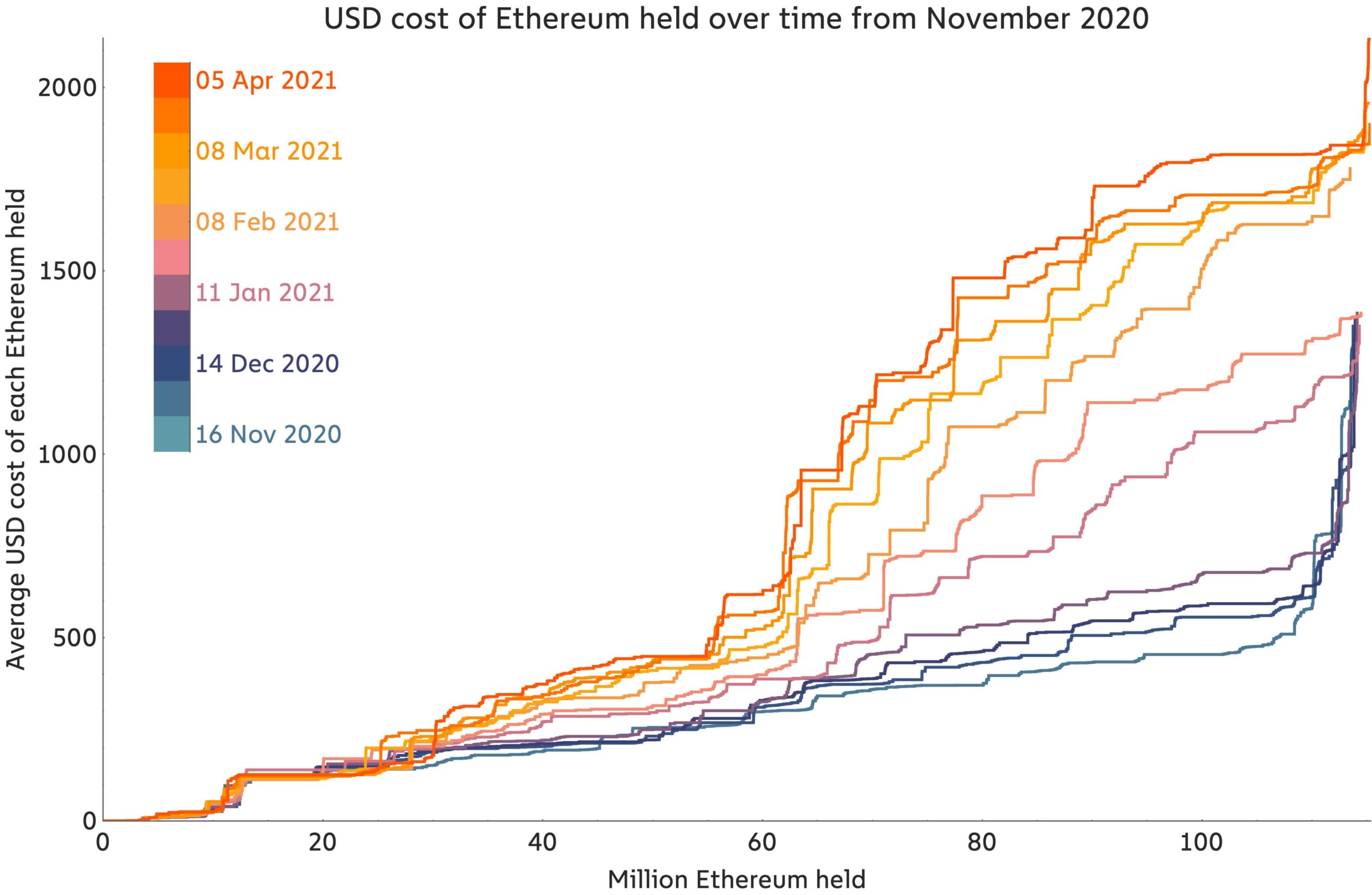 The major Ethereum support area is $1,800 but weaker than Bitcoin‘s — analyst