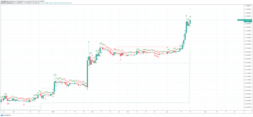 The Two Signals That Say Dogecoin Holders Are In For “Much Ow”