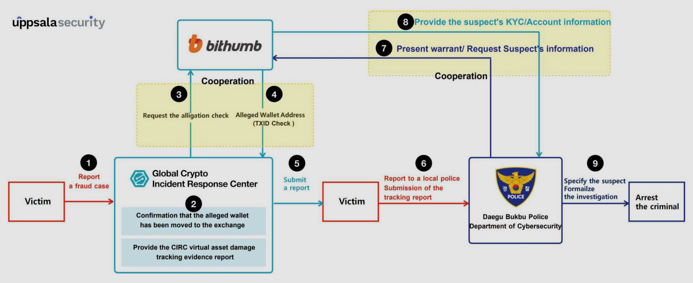 Uppsala aids Bithumb exchange fraud victim in complete recovery of stolen crypto