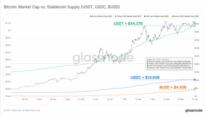 USDT, USDC, and BUSD represent 93% of stablecoin market cap