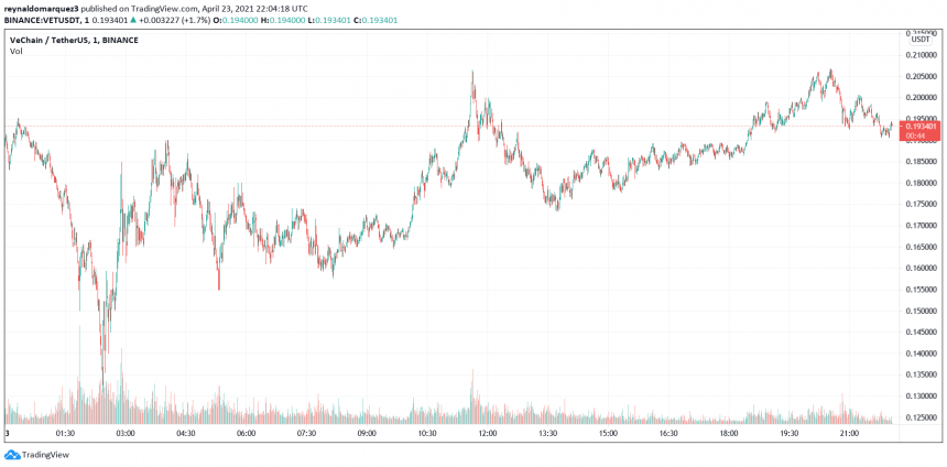 VeChain Holds Its Ground Against The Bears, Can It Reach $1?