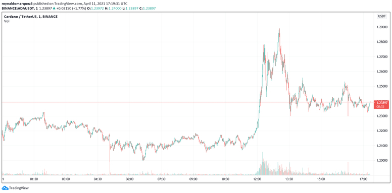 Why ADA could run hotter than Bitcoin and make 10x gains