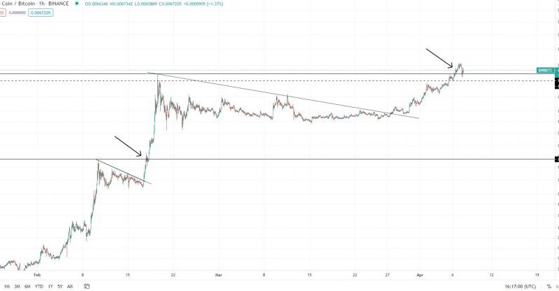 Why This Trader Expects a Huge Binance Coin (BNB) Uptrend Forming