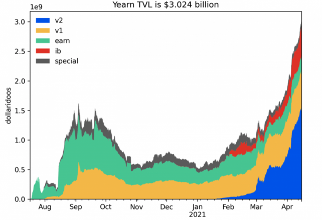 Yearn “Buyback and Build” Boosts YFI Token Price at Launch