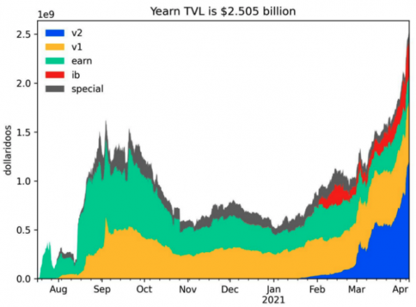 Yearn.Finance Adding $100 Million Daily With $2.5B TVL