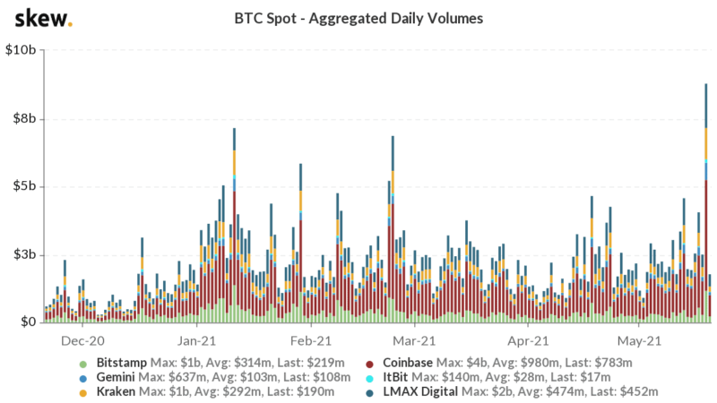 $750 Million in Bitcoin Withdrawn From Exchanges After the Bloodbath to $30,000