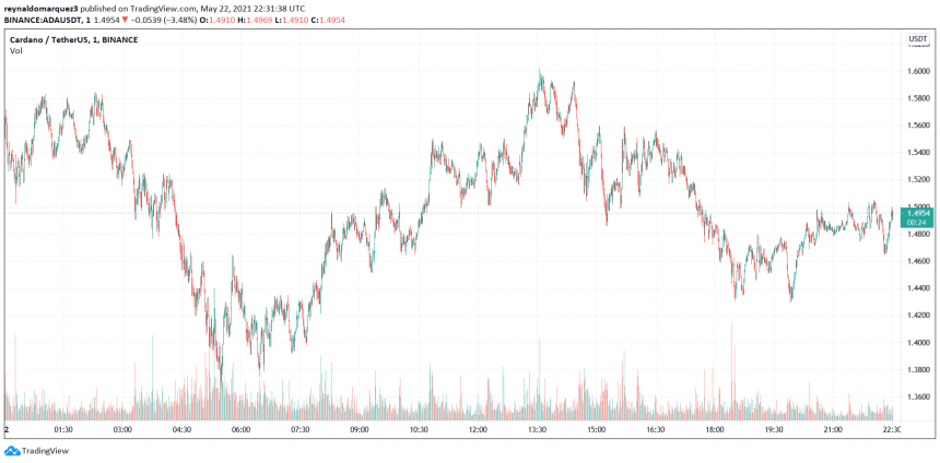 ADA Drops 50% In One Week, Perfect Buying Opportunity?