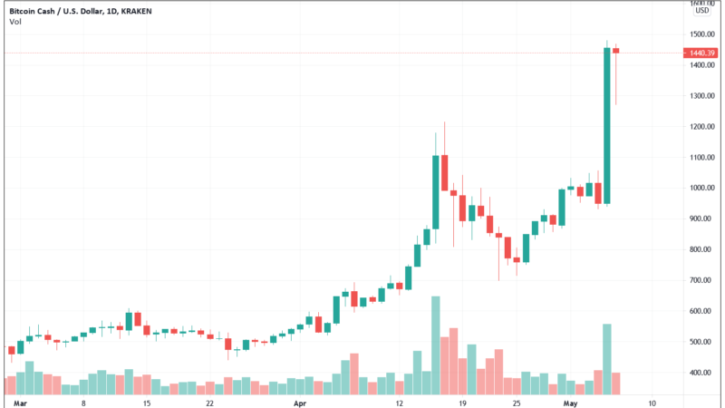 After 68% Surge, Bitcoin Cash Burst Back Into Top 10 Crypto