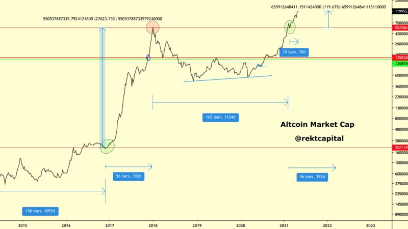 Altcoins just repeated a move which could launch them 27,000% higher in 2021