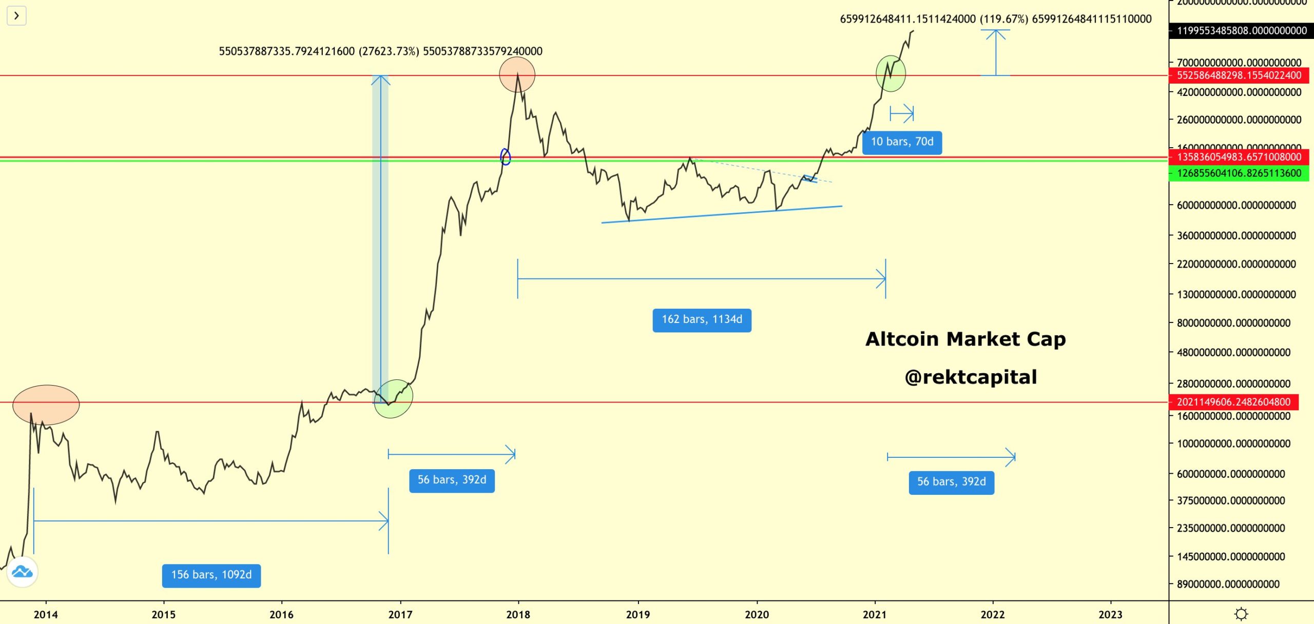 Altcoins just repeated a move which could launch them 27,000% higher in 2021