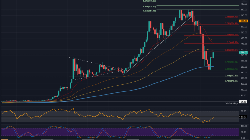 Binance Coin Analysis: After 20% Daily Surge, is $400 Next for BNB?