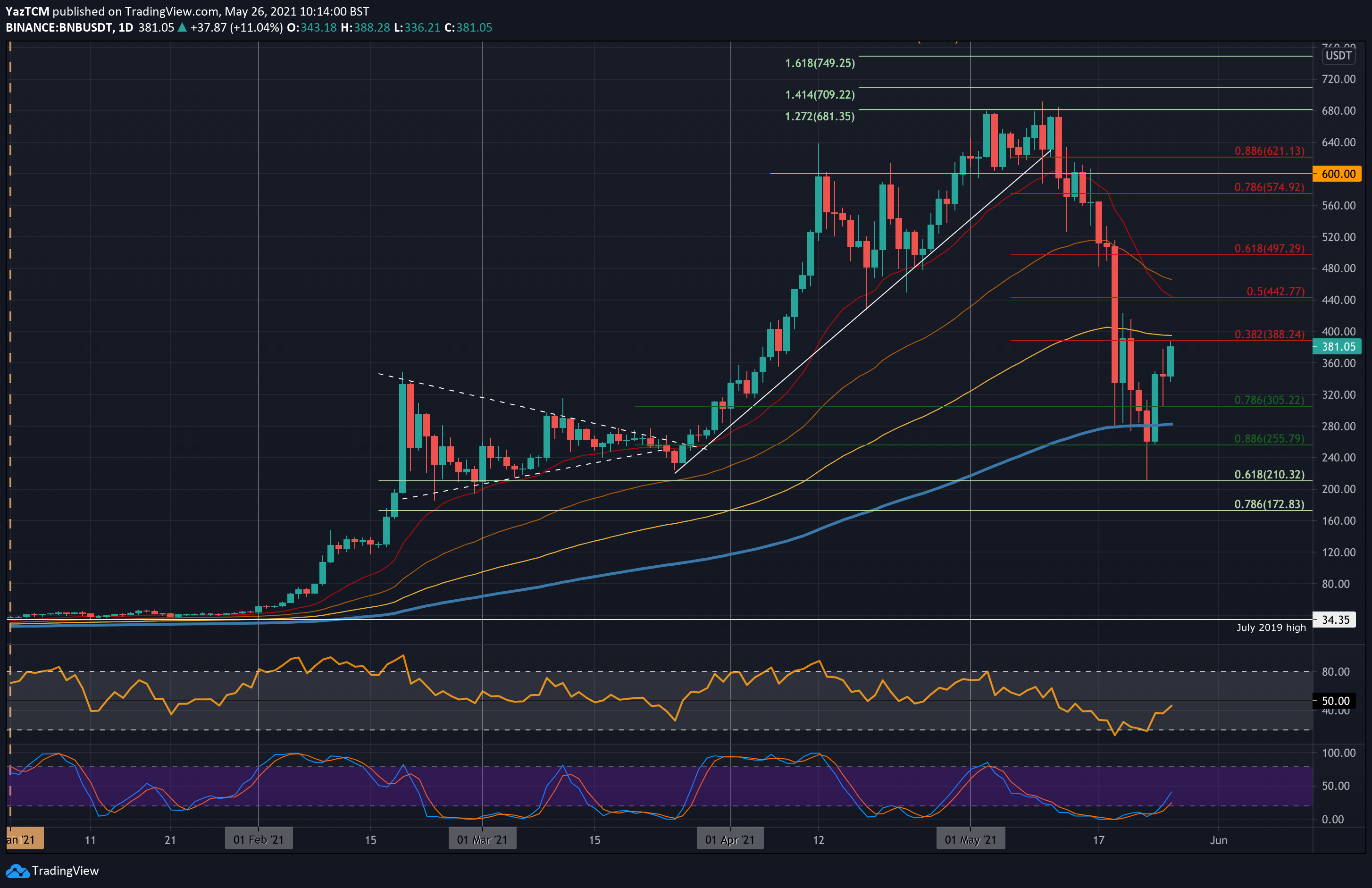 Binance Coin Analysis: After 20% Daily Surge, is $400 Next for BNB?