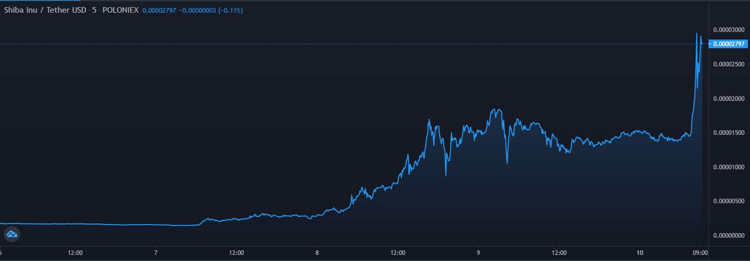 Binance to List DOGE-Inspired Shiba Inu: SHIB Spikes 70% Immediately to New ATH