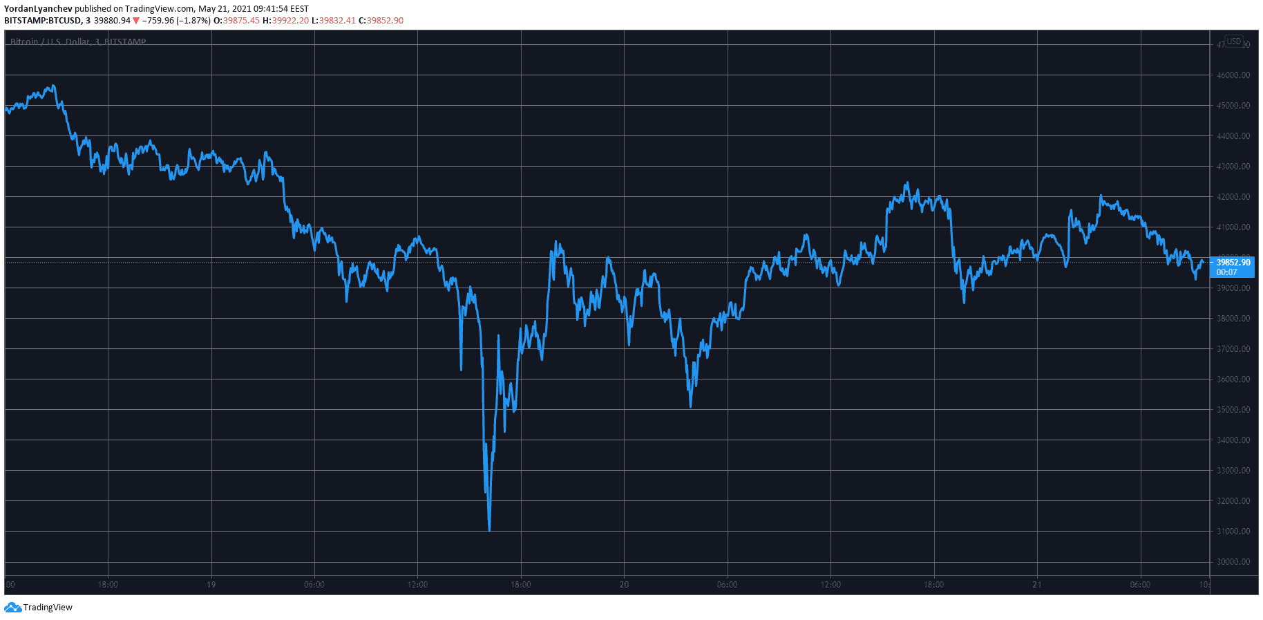 Bitcoin Amid $40K As Major Altcoins Continue Recovery From Black Wednesday