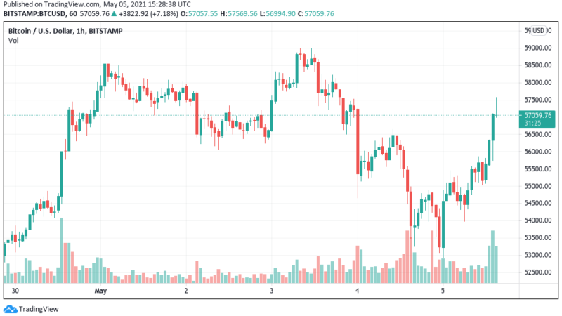 Bitcoin back above $57K as ‘hundreds’ of US banks prepare to HODL for clients