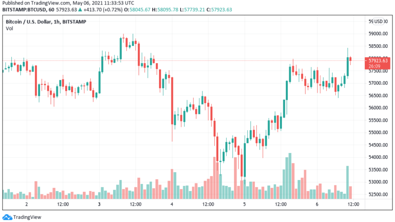 Bitcoin clips $58K as Dogecoin stalls and adoption news fuels bulls