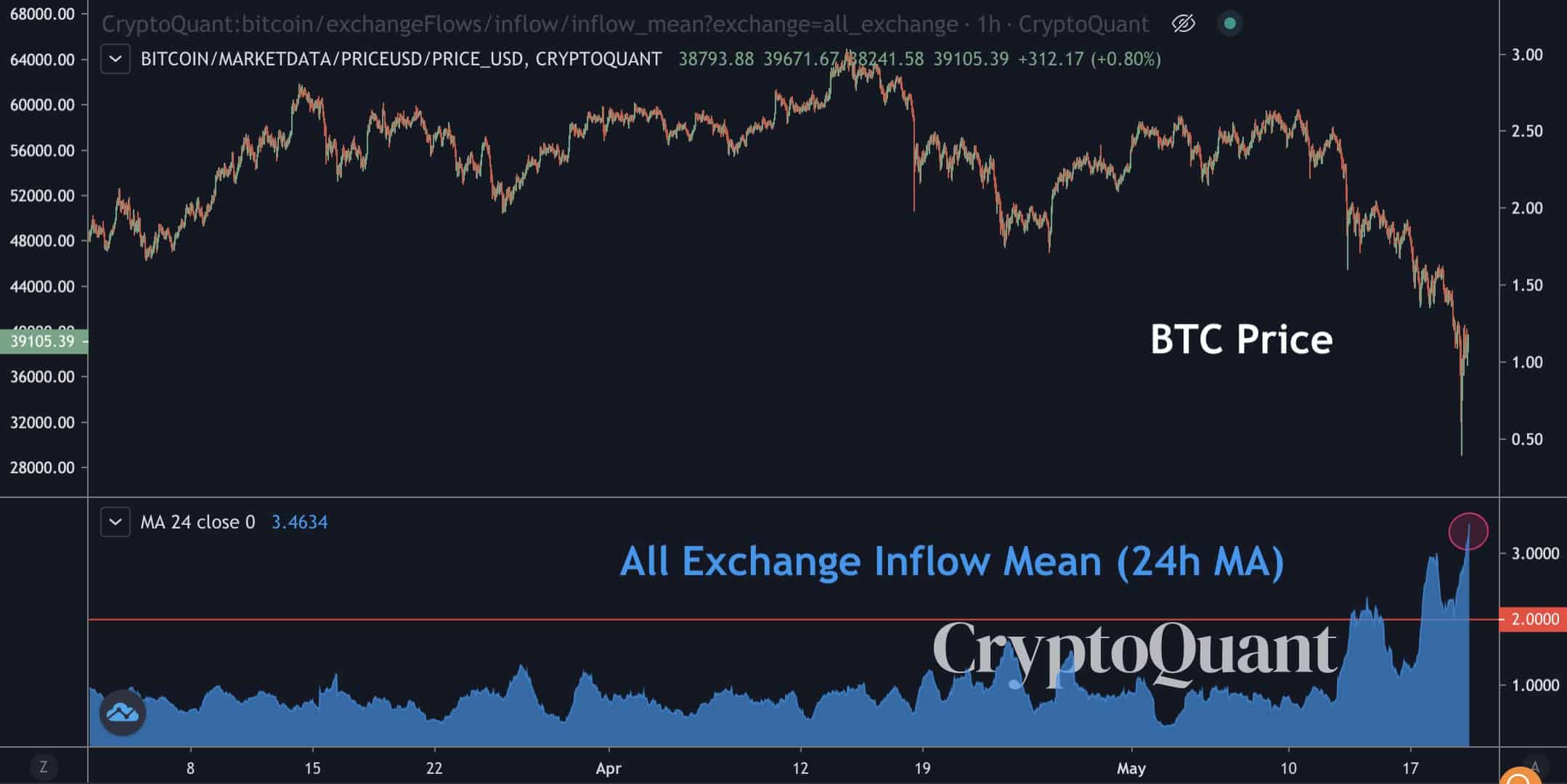 Bitcoin Dominance Skyrockets to 44% as BTC Price Recovers $10K in a Day (Market Watch)