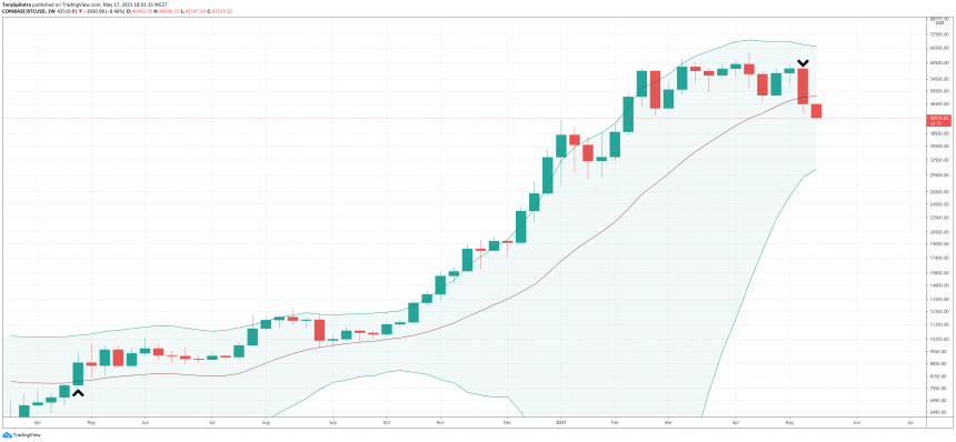 Bitcoin Loses Crucial Support Never Broken During Last Bull Run